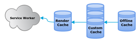 Service worker caches