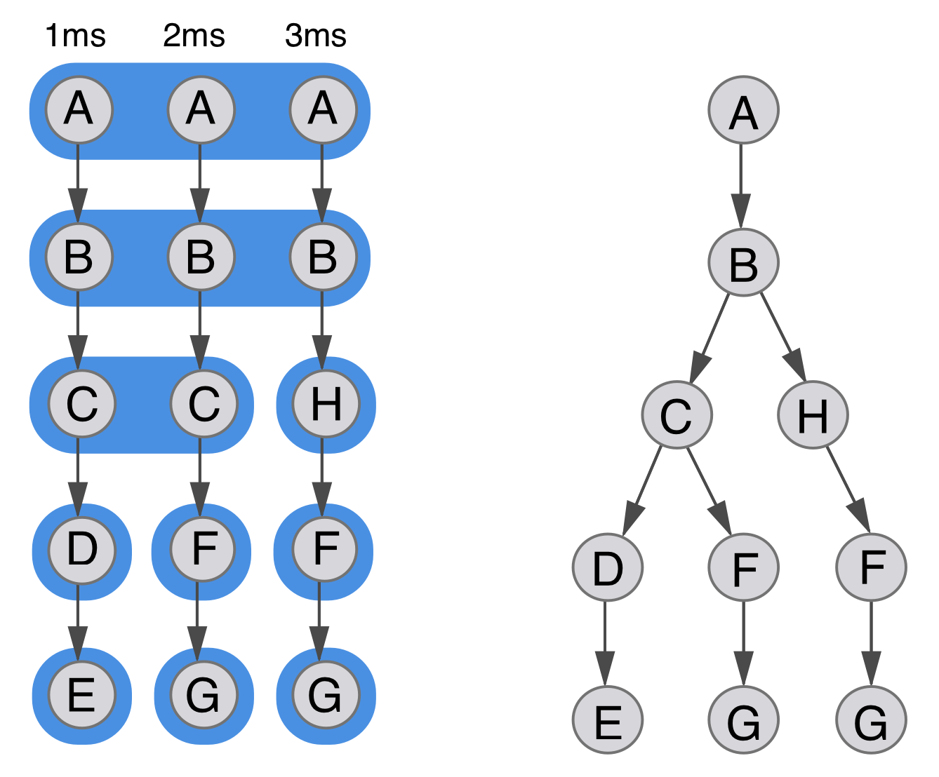 Un arbre d'appels avec des branches