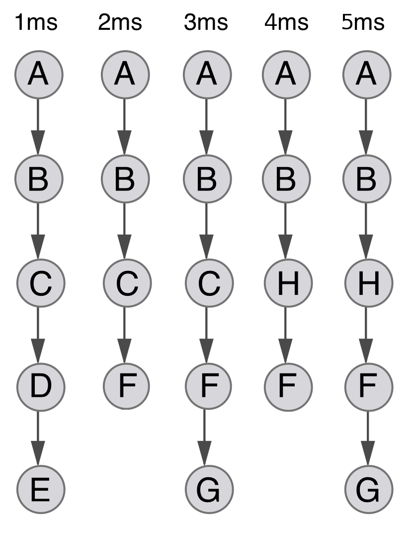 f est au bout d'une stack