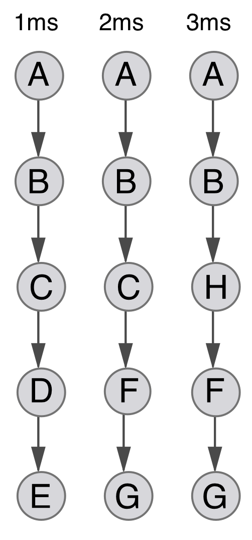 Les échantillons pour cet exemple